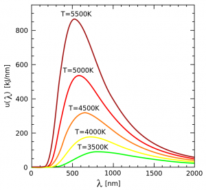 Intensità di emissione del corpo nero in funzione della lunghezza d'onda per varie temperature