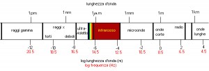 Spettro della radiazione